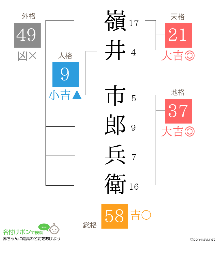 嶺井 市郎兵衛さんの姓名判断結果