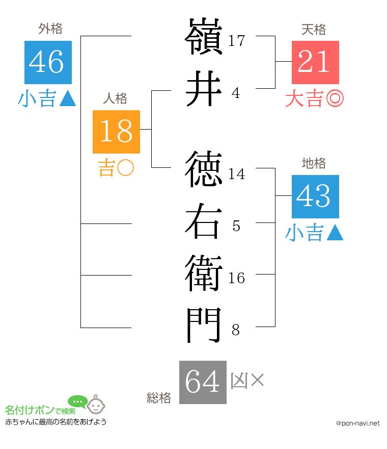 嶺井 徳右衛門さんの姓名判断結果