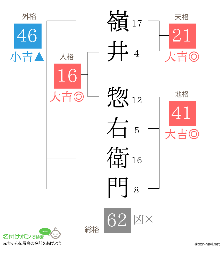 嶺井 惣右衛門さんの姓名判断結果