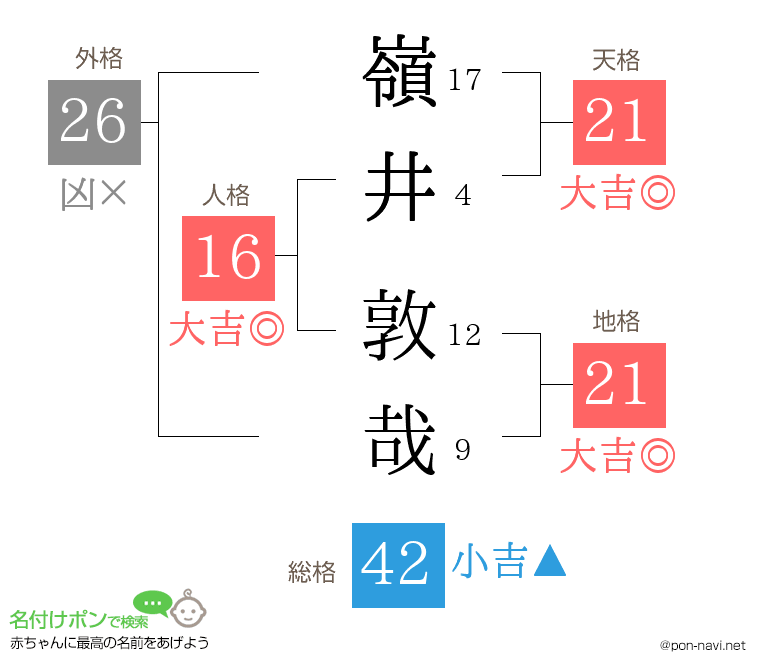 嶺井 敦哉さんの姓名判断結果
