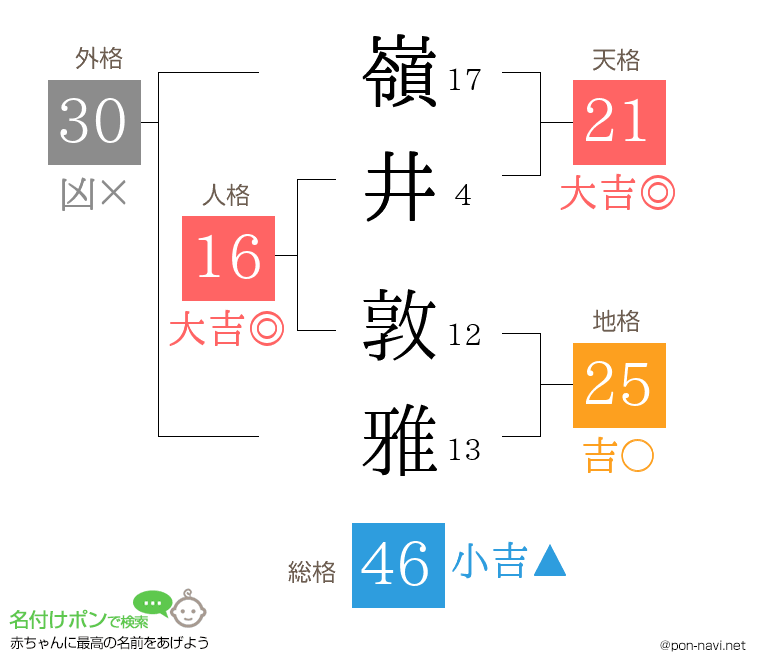 嶺井 敦雅さんの姓名判断結果