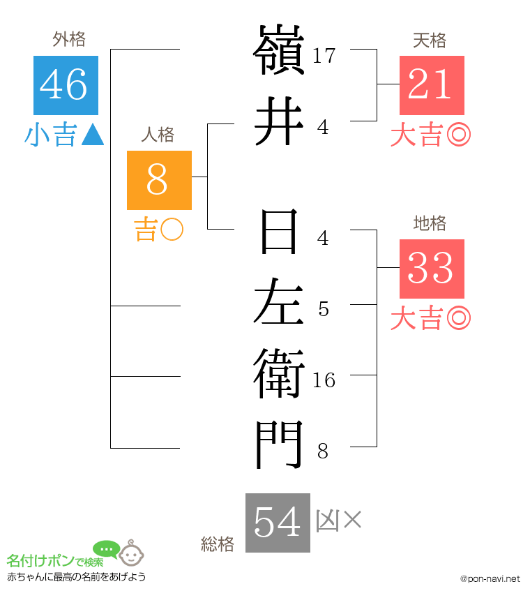 嶺井 日左衛門さんの姓名判断結果