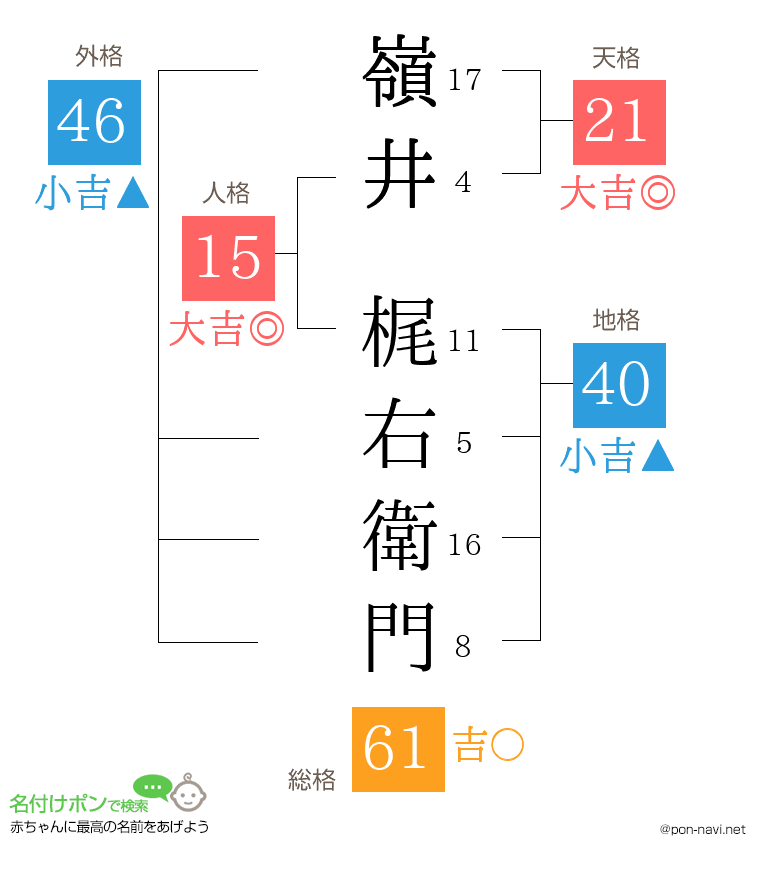嶺井 梶右衛門さんの姓名判断結果