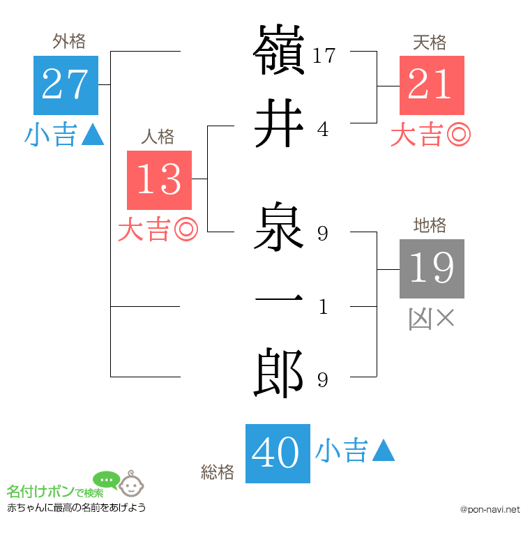 嶺井 泉一郎さんの姓名判断結果