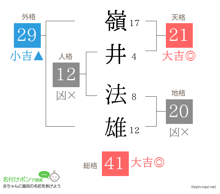 嶺井 法雄さんの姓名判断結果