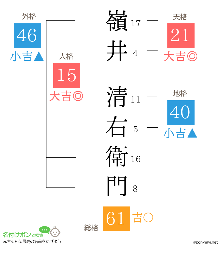 嶺井 清右衛門さんの姓名判断結果