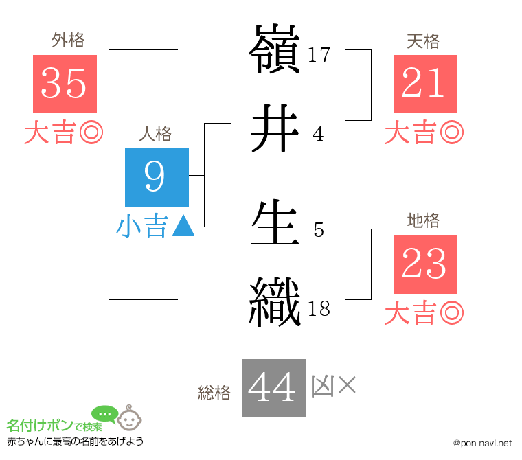 嶺井 生織さんの姓名判断結果