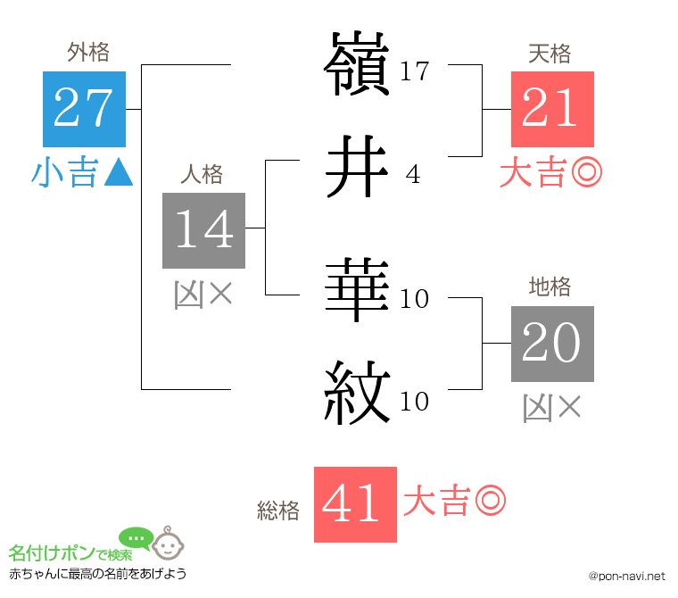 嶺井 華紋さんの姓名判断結果