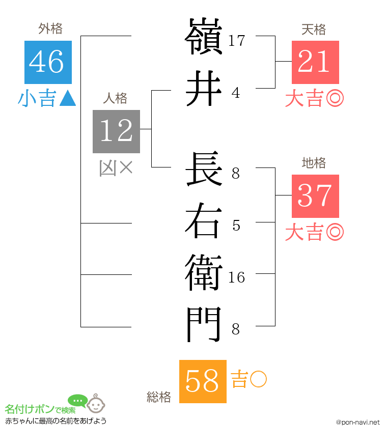 嶺井 長右衛門さんの姓名判断結果