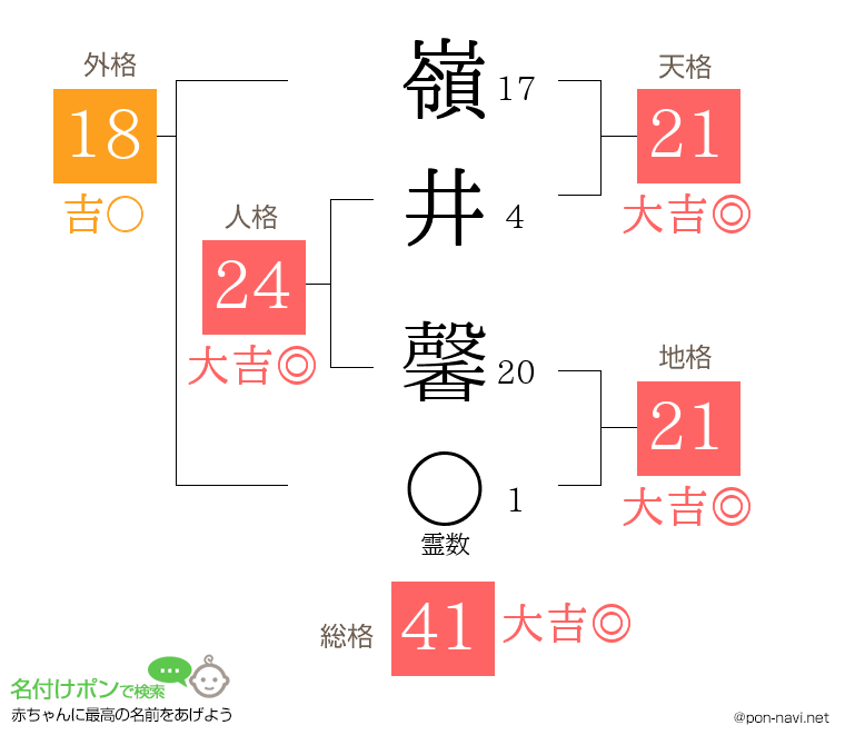 嶺井 馨さんの姓名判断結果