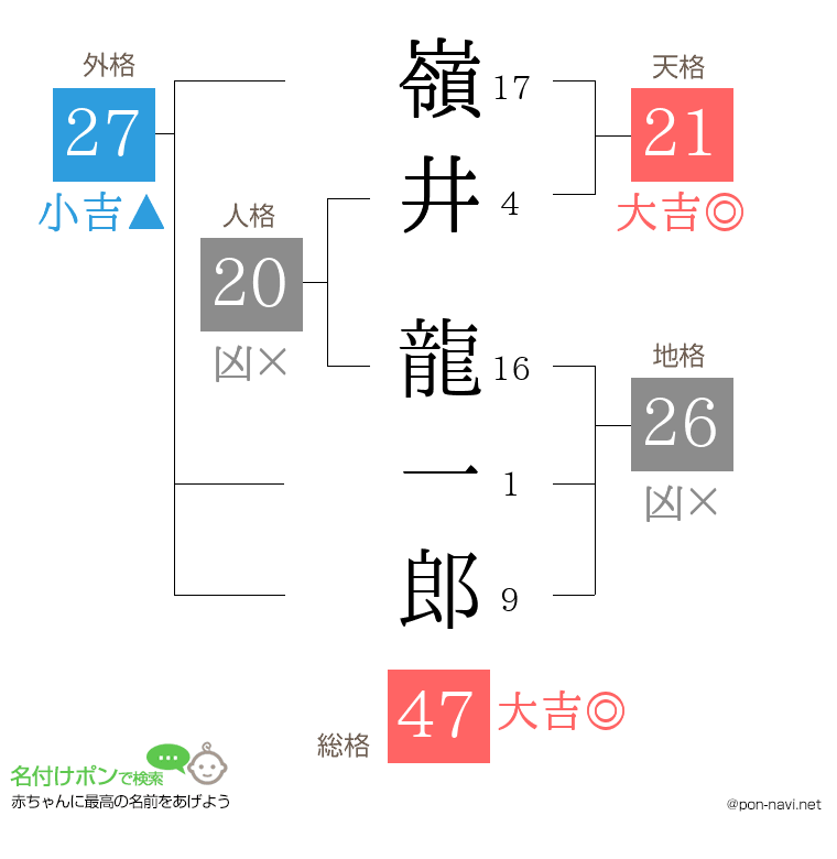 嶺井 龍一郎さんの姓名判断結果