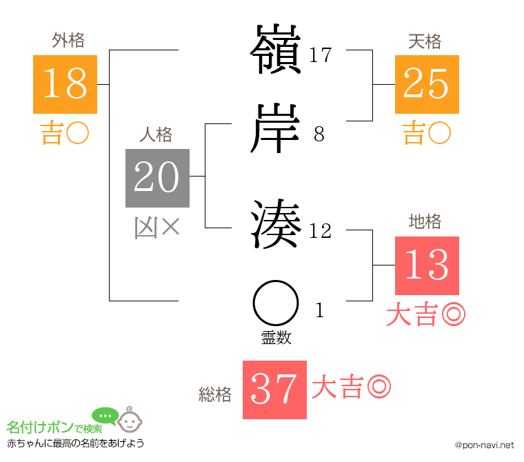 嶺岸 湊さんの姓名判断結果