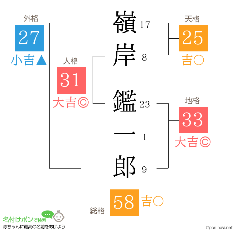 嶺岸 鑑一郎さんの姓名判断結果