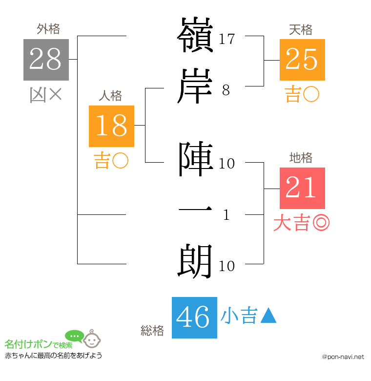 嶺岸 陣一朗さんの姓名判断結果