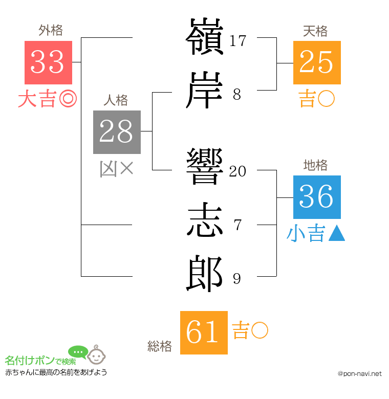 嶺岸 響志郎さんの姓名判断結果