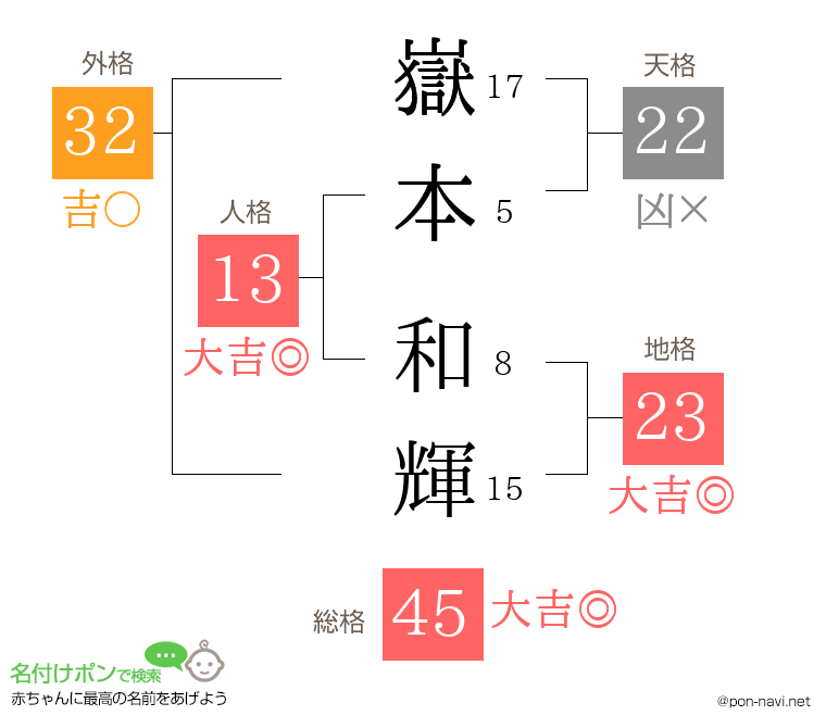 嶽本 和輝さんの姓名判断結果