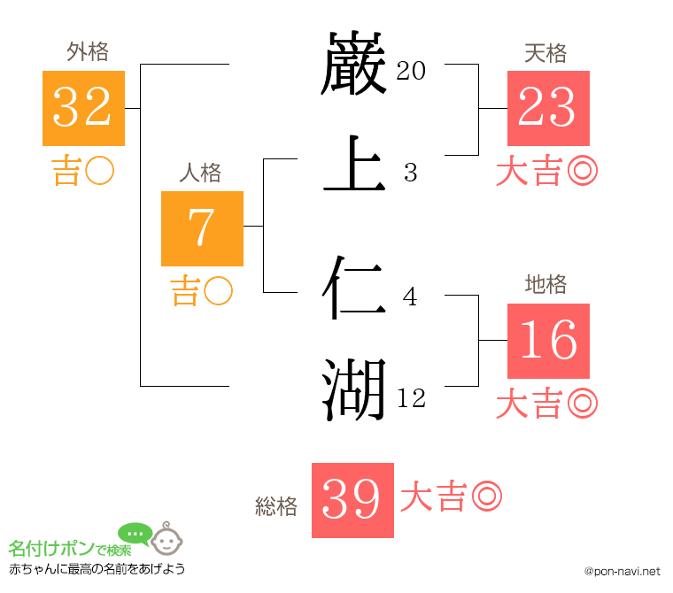 巌上 仁湖さんの姓名判断結果