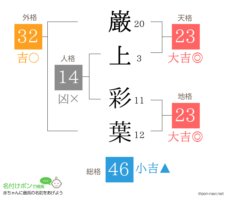 巌上 彩葉さんの姓名判断結果