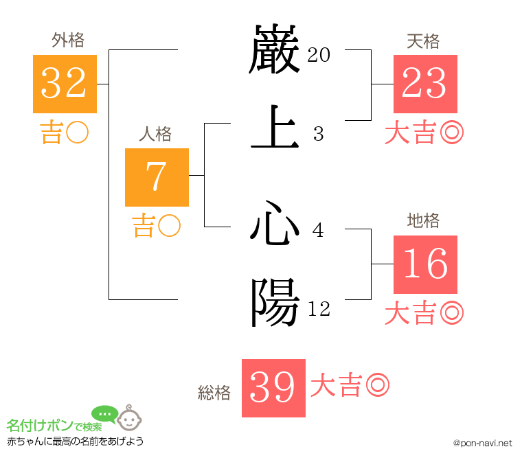 巌上 心陽さんの姓名判断結果