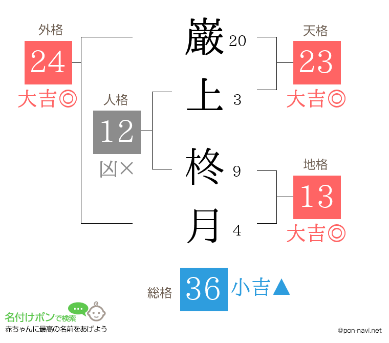 巌上 柊月さんの姓名判断結果