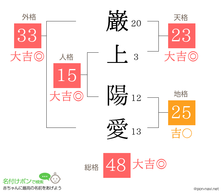 巌上 陽愛さんの姓名判断結果