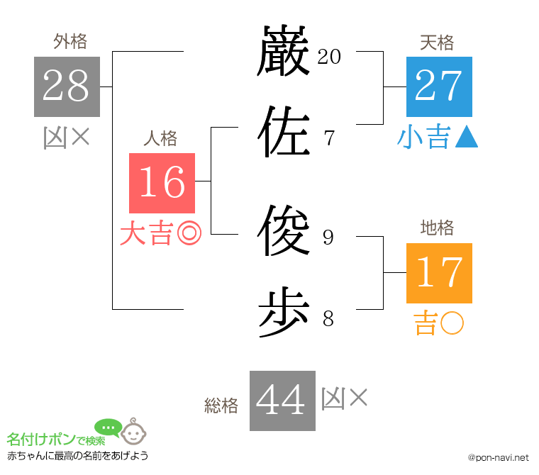 巌佐 俊歩さんの姓名判断結果