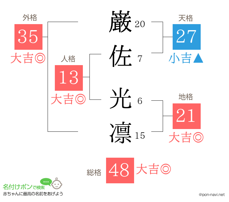 巌佐 光凛さんの姓名判断結果