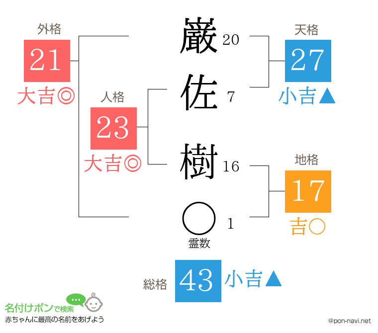 巌佐 樹さんの姓名判断結果
