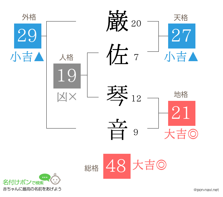 巌佐 琴音さんの姓名判断結果