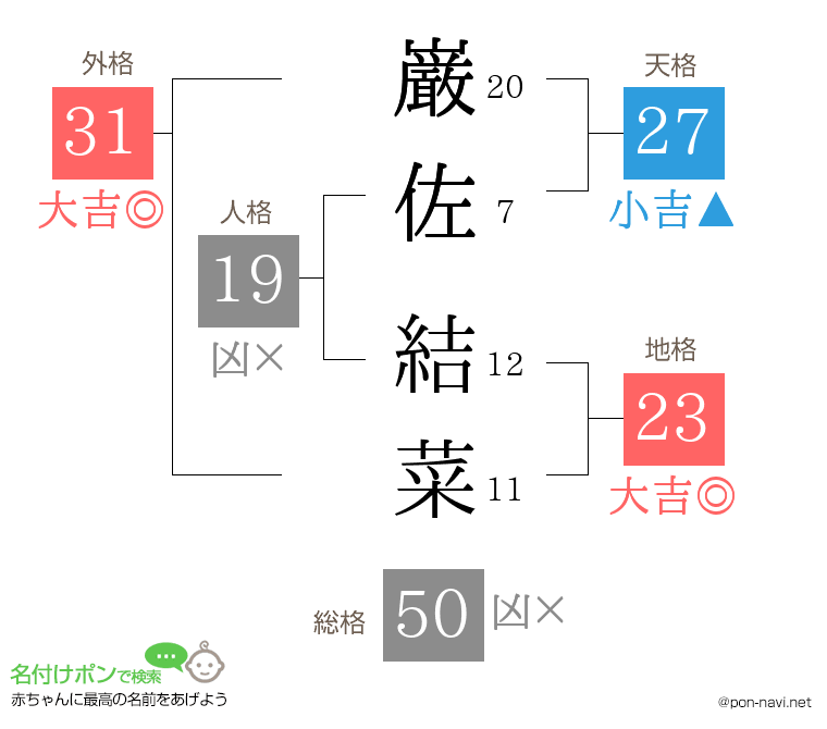 巌佐 結菜さんの姓名判断結果