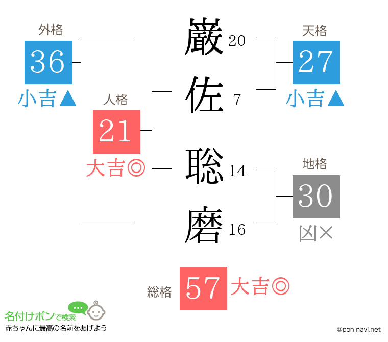 巌佐 聡磨さんの姓名判断結果