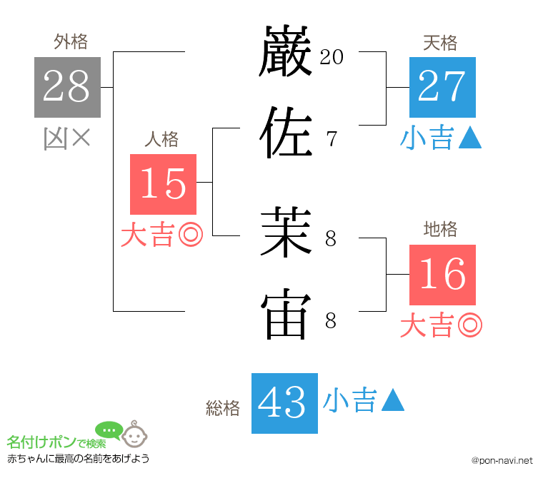 巌佐 茉宙さんの姓名判断結果