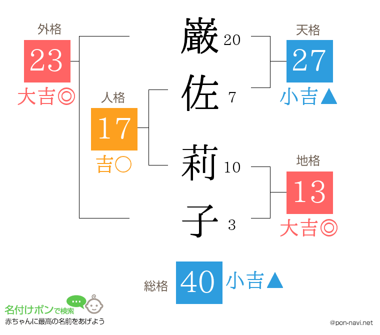 巌佐 莉子さんの姓名判断結果