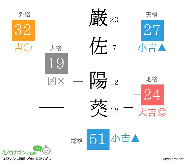 巌佐 陽葵さんの姓名判断結果