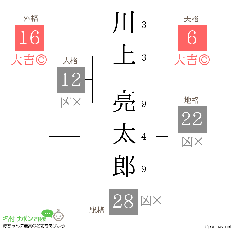 川上 亮太郎さんの姓名判断結果