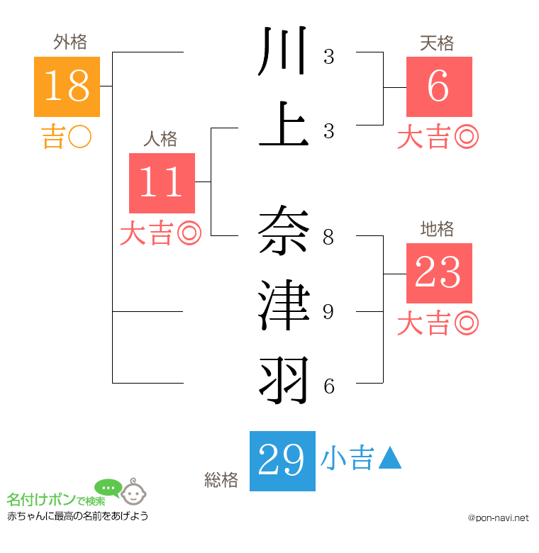川上 奈津羽さんの姓名判断結果
