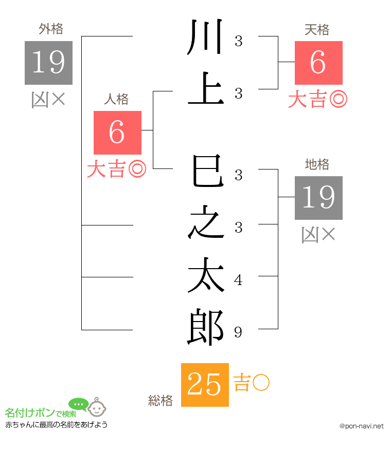 川上 巳之太郎さんの姓名判断結果