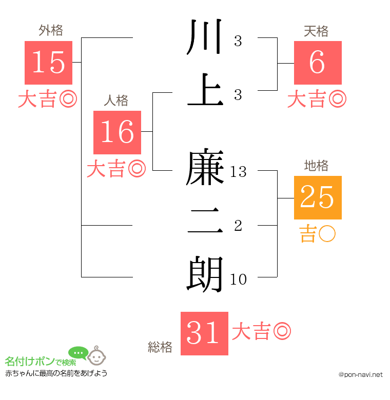 川上 廉二朗さんの姓名判断結果