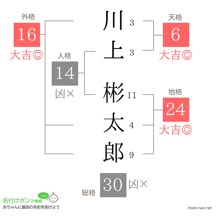 川上 彬太郎さんの姓名判断結果