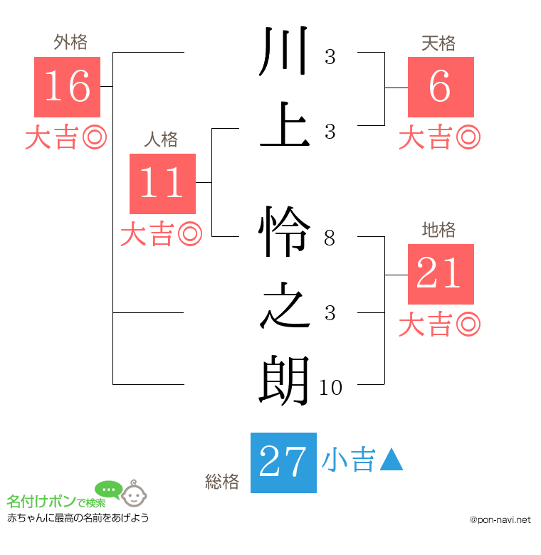 川上 怜之朗さんの姓名判断結果