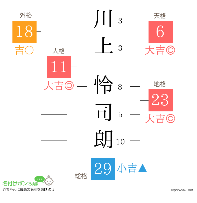 川上 怜司朗さんの姓名判断結果
