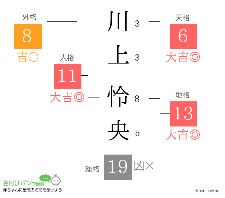 川上 怜央さんの姓名判断結果