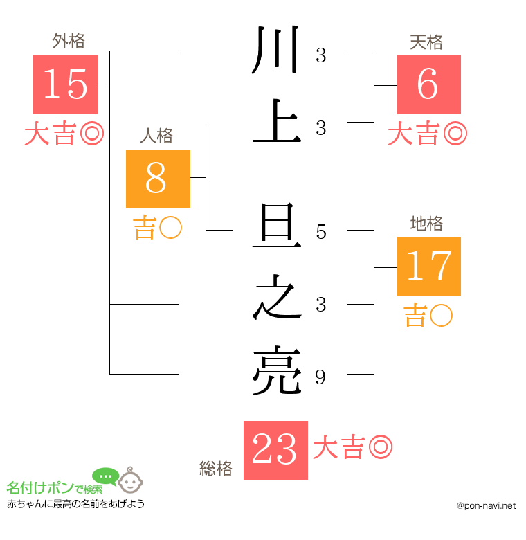 川上 旦之亮さんの姓名判断結果
