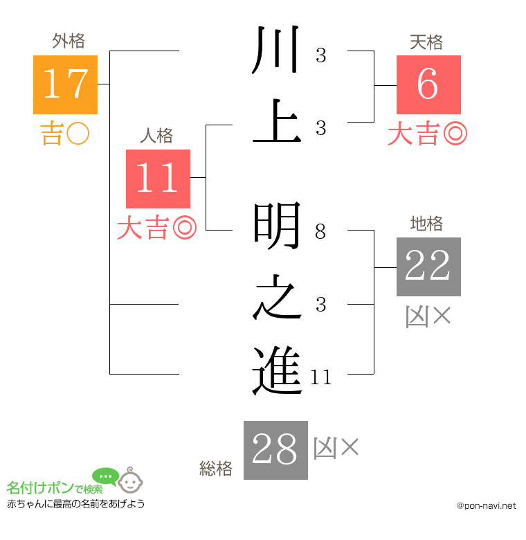 川上 明之進さんの姓名判断結果