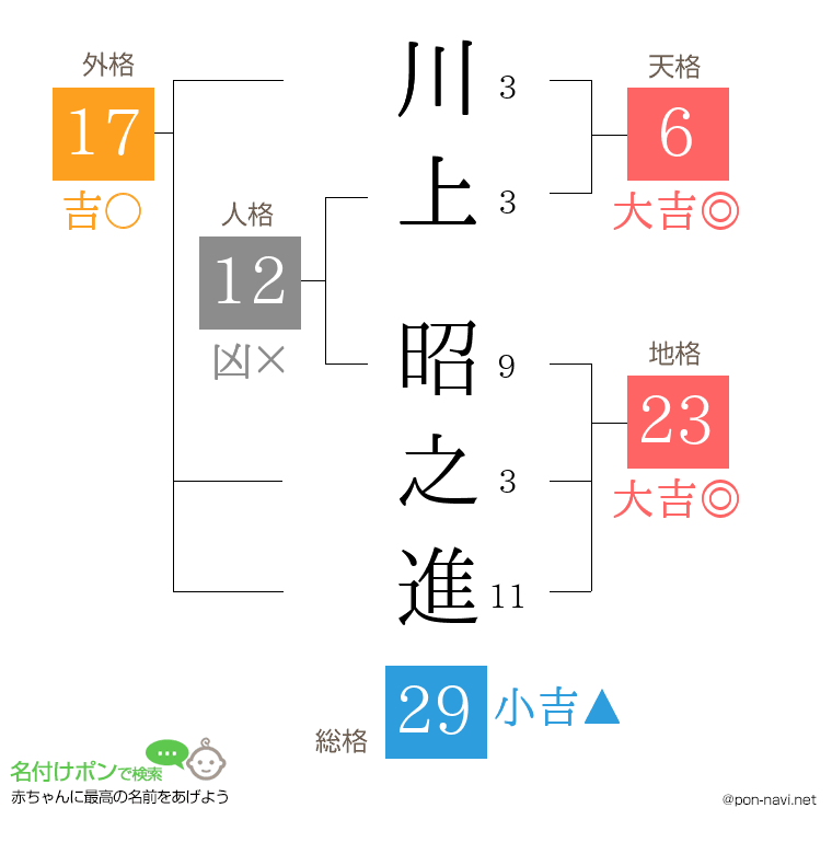 川上 昭之進さんの姓名判断結果