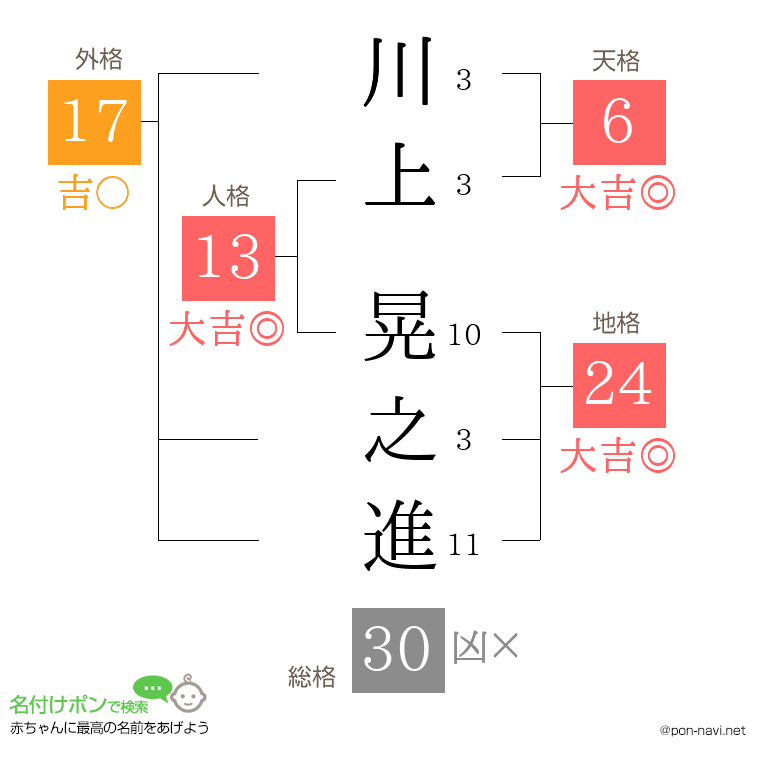 川上 晃之進さんの姓名判断結果