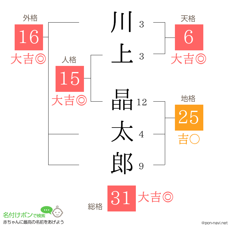 川上 晶太郎さんの姓名判断結果