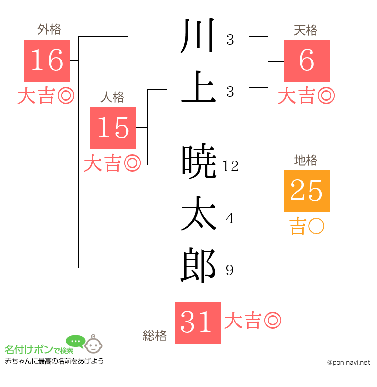 川上 暁太郎さんの姓名判断結果