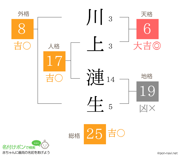 川上 漣生さんの姓名判断結果