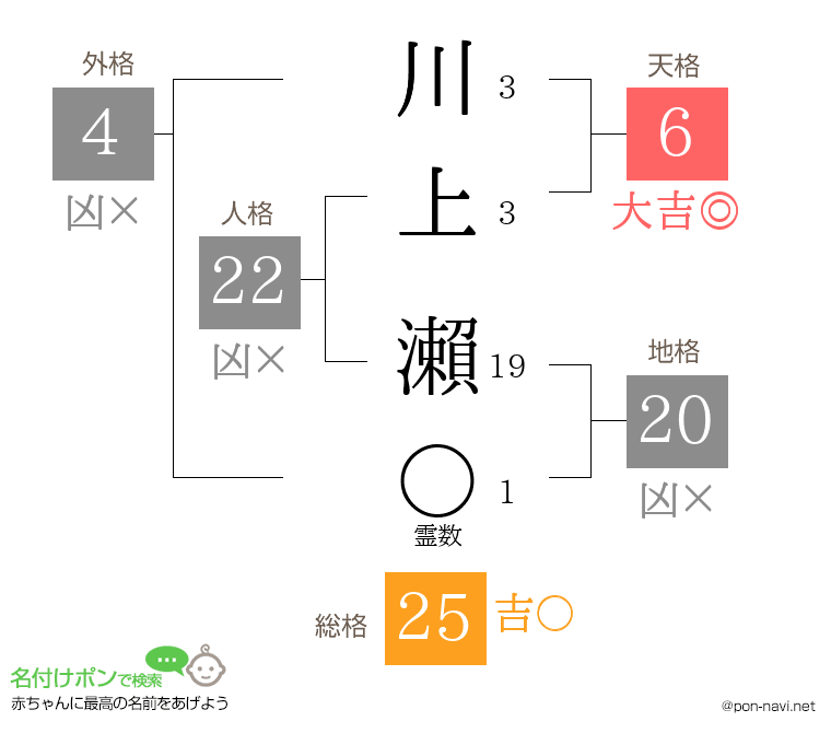 川上 瀨さんの姓名判断結果
